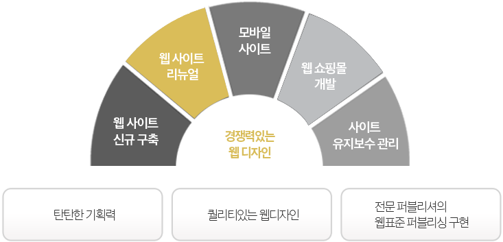 경쟁력있는 웹 디자인! 웹 사이트 신규 구축,웹 사이트 리뉴얼, 모바일사이트,웹 쇼핑몰 개발,사이트 유지보수 관리! 디유의 탄탄한 기획력,퀄리티있는 웹디자인, 전문 퍼블리셔의 웹표준 퍼블리싱 구현