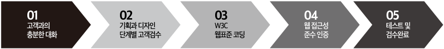 01.고객과의 충분한 대화 02.기획과 디자인 03.W3C웹표준 코딩 04.웹 접근성 준수 인증 05.테스트 및 검수완료