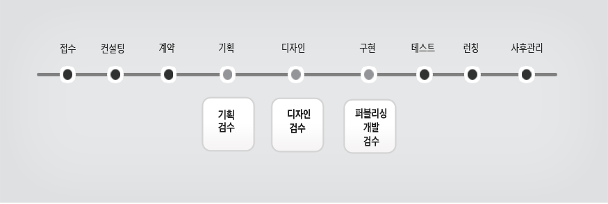 3차례의 고객 검수 시점 : 1.접수 2.컨설팅 3.계약 4.기획(기획검수) 5. 디자인(디자인 검수) 6. 구현(퍼블리싱 개발 검수)