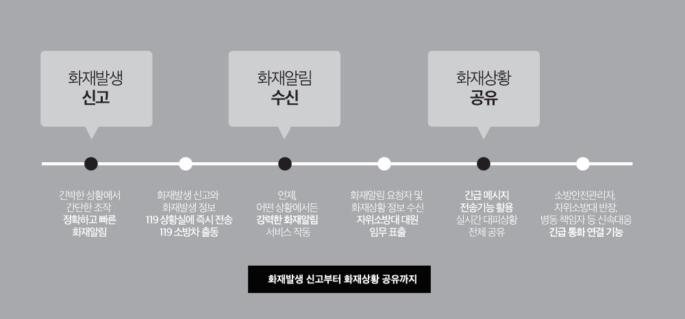 화재발생 신고부터 화재상황 공유까지